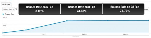 Bounce-Rate-Increase