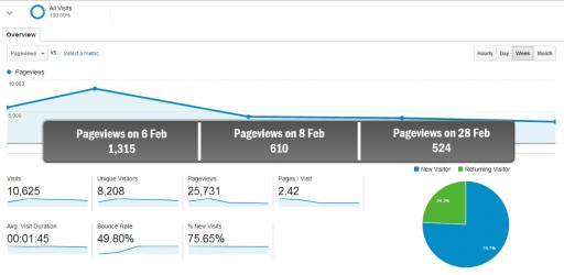 Pageviews