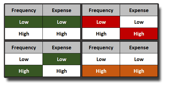 Frequency vs Expense