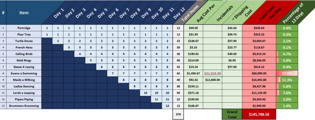 The Actual Cost of the 12 Days of Christmas